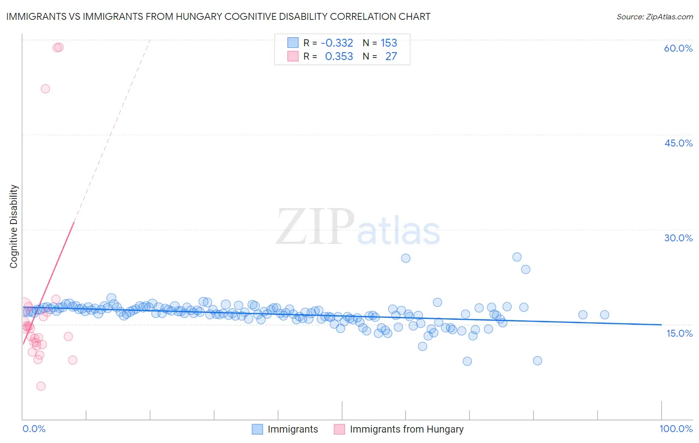 Immigrants vs Immigrants from Hungary Cognitive Disability