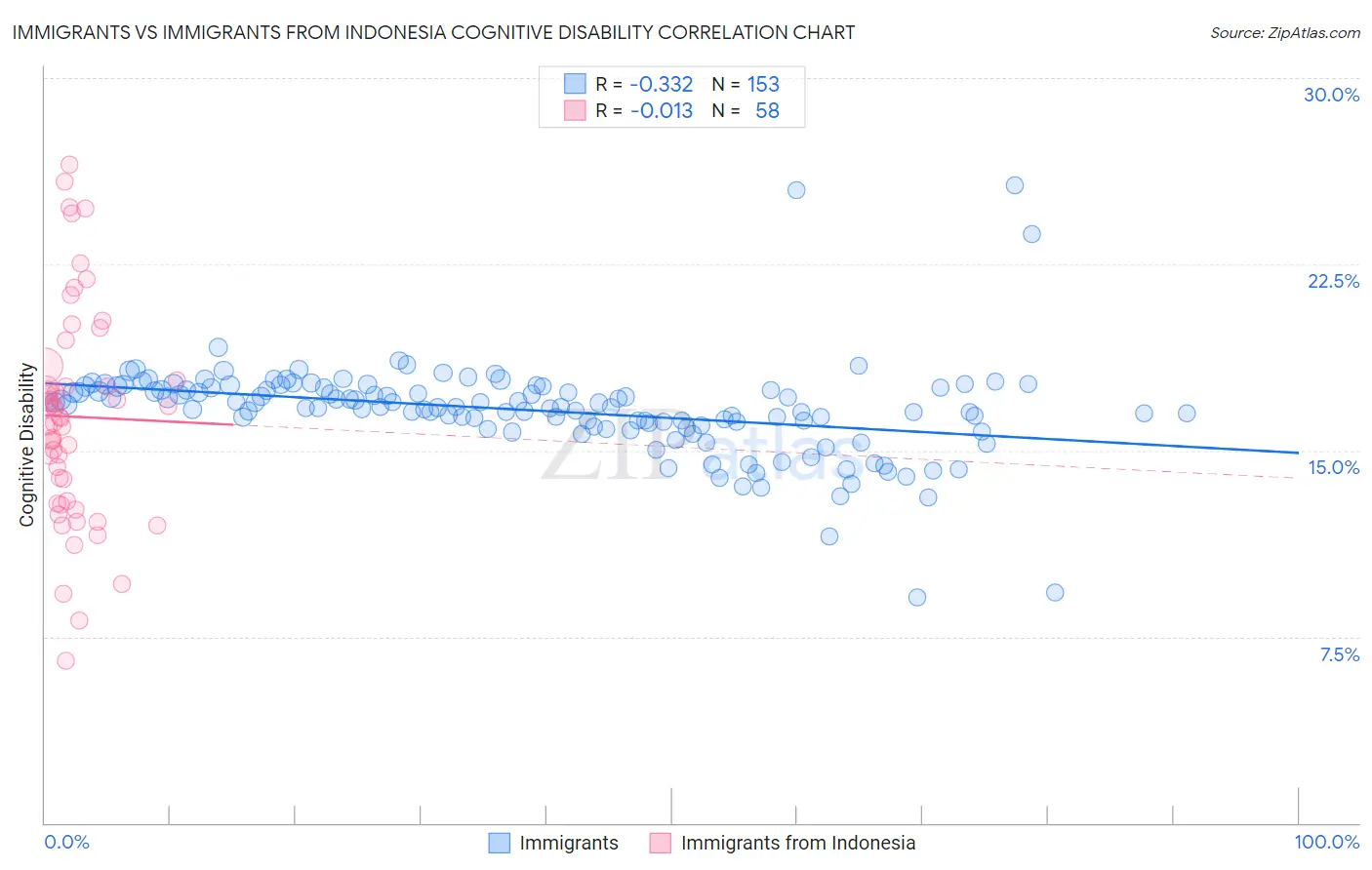 Immigrants vs Immigrants from Indonesia Cognitive Disability