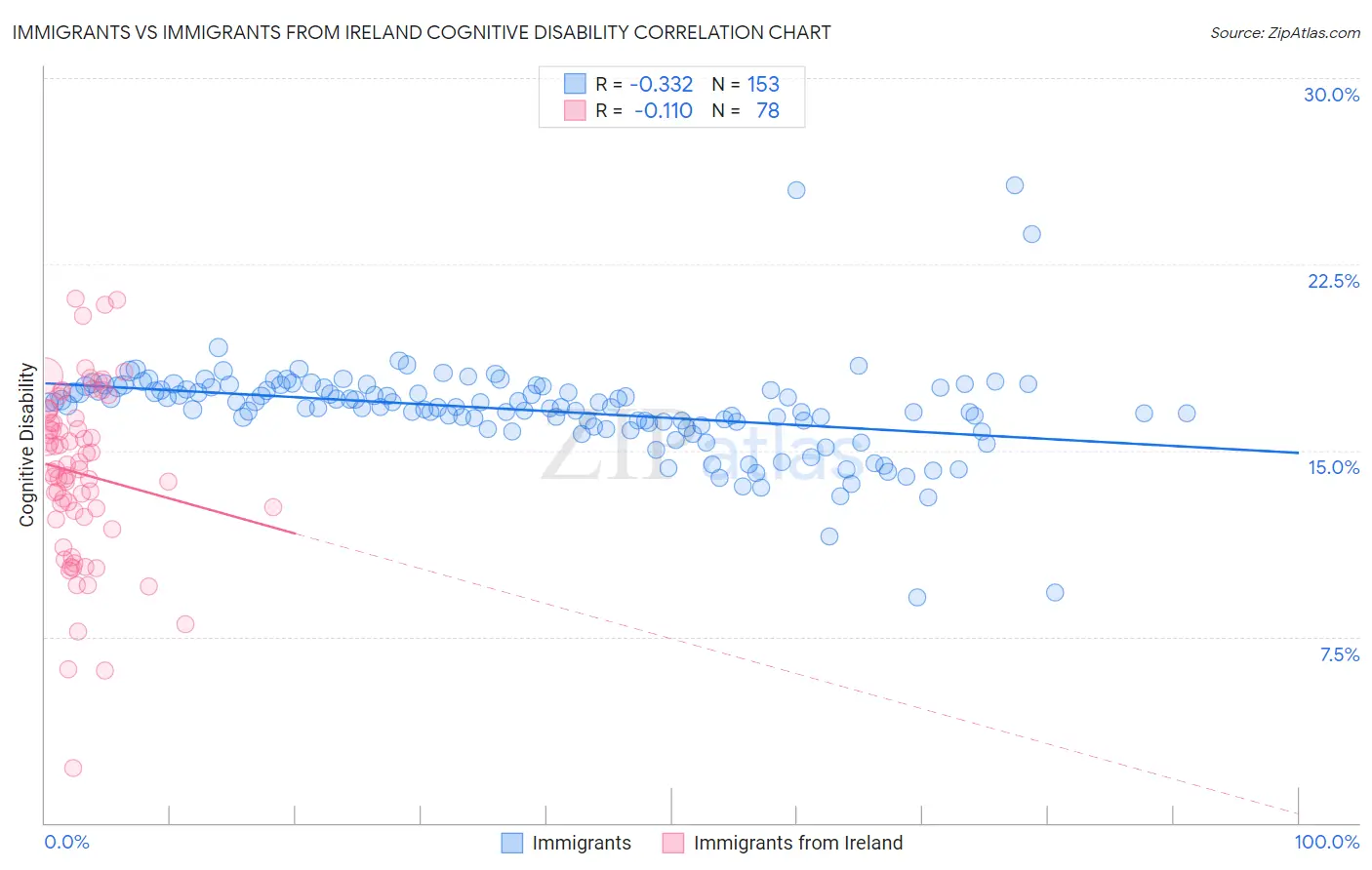 Immigrants vs Immigrants from Ireland Cognitive Disability
