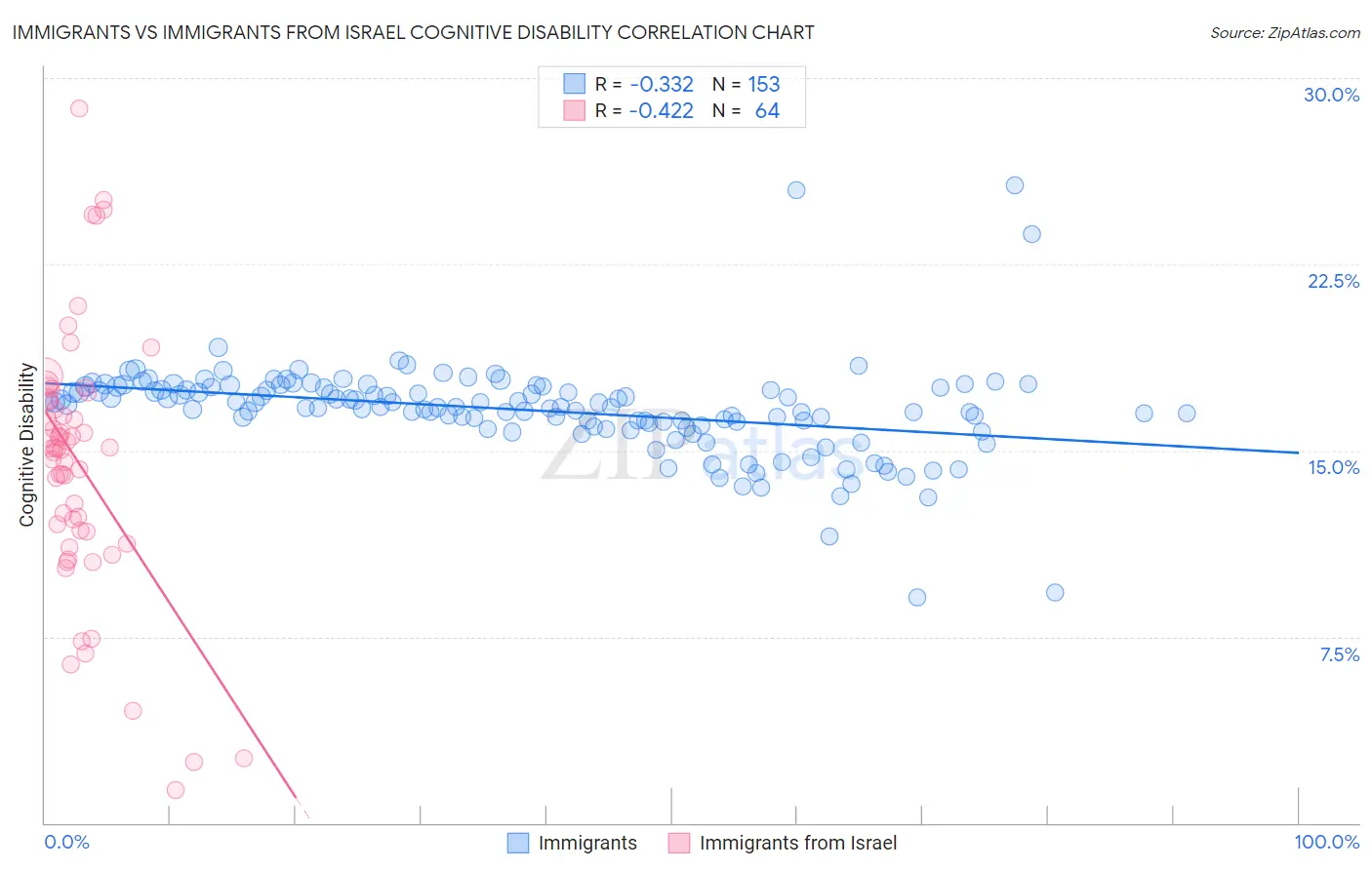 Immigrants vs Immigrants from Israel Cognitive Disability