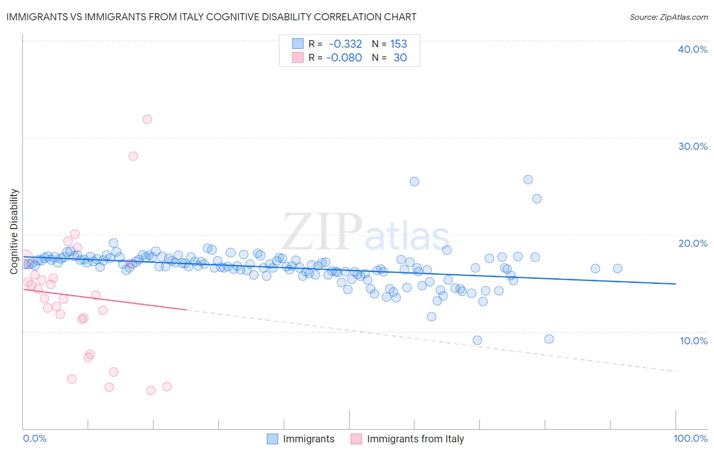 Immigrants vs Immigrants from Italy Cognitive Disability
