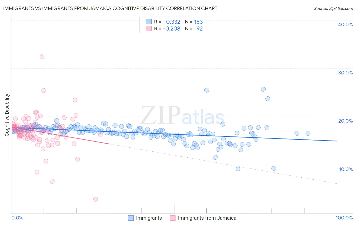 Immigrants vs Immigrants from Jamaica Cognitive Disability