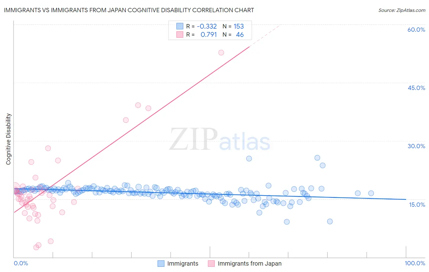Immigrants vs Immigrants from Japan Cognitive Disability