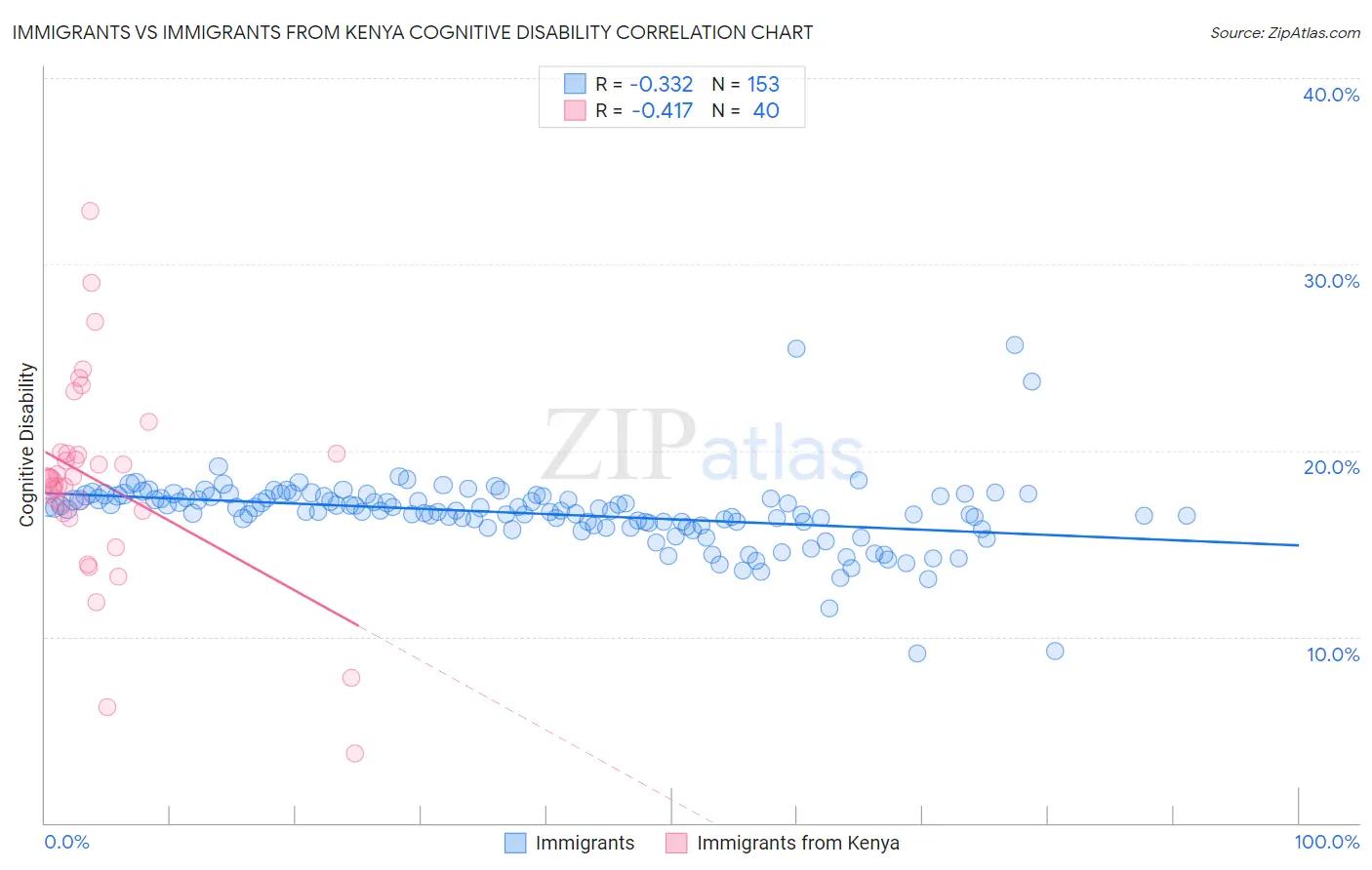 Immigrants vs Immigrants from Kenya Cognitive Disability