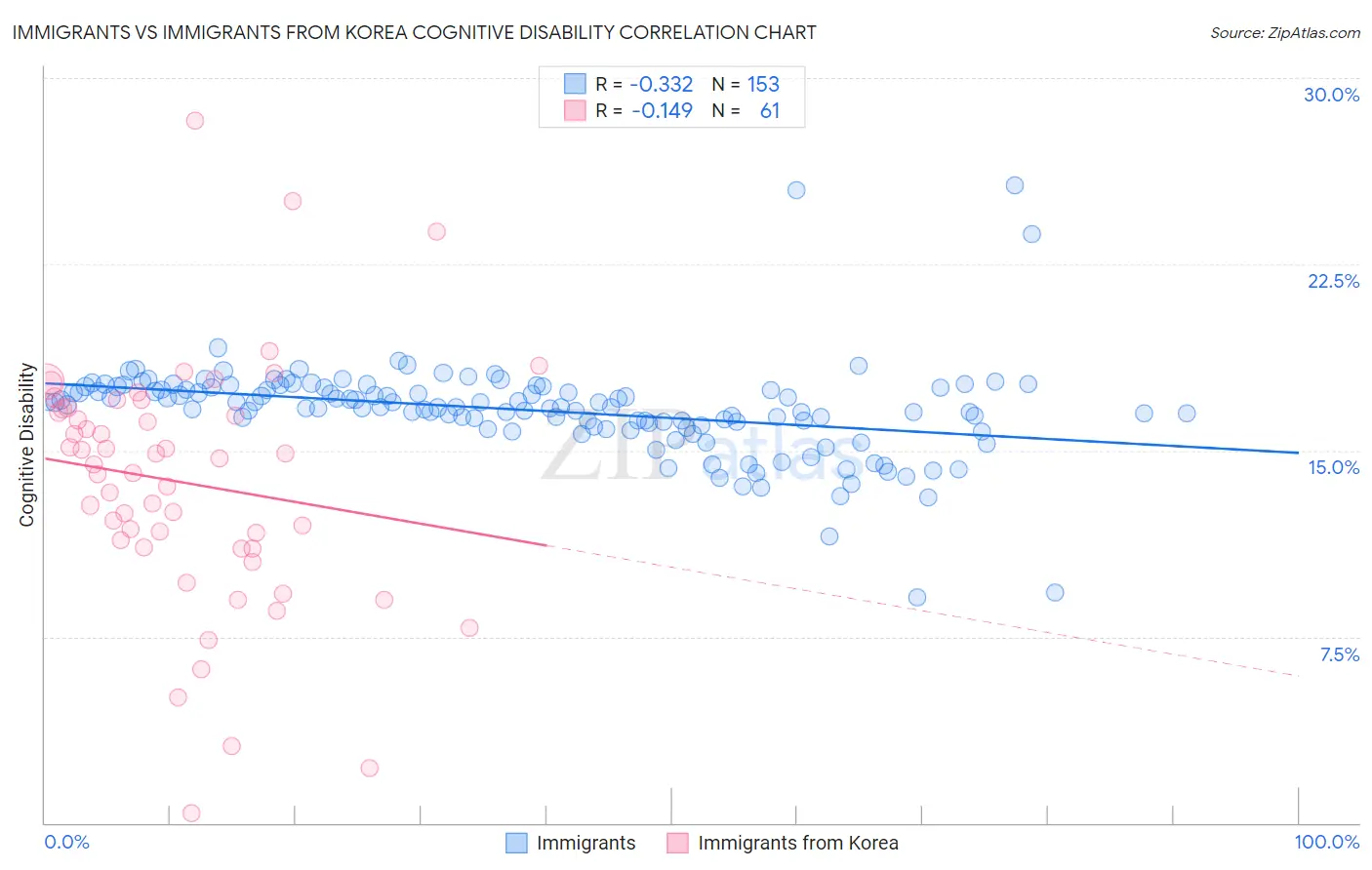 Immigrants vs Immigrants from Korea Cognitive Disability