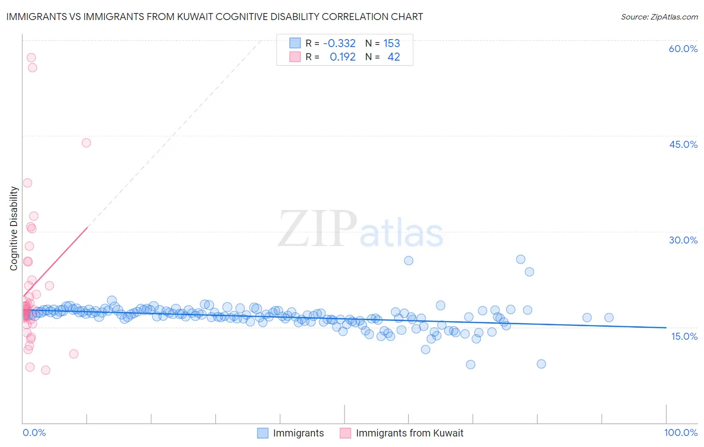 Immigrants vs Immigrants from Kuwait Cognitive Disability