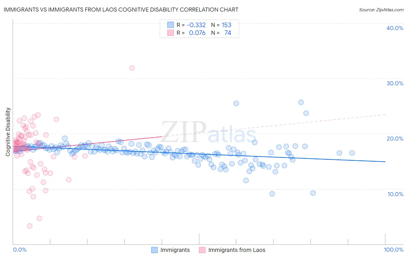 Immigrants vs Immigrants from Laos Cognitive Disability