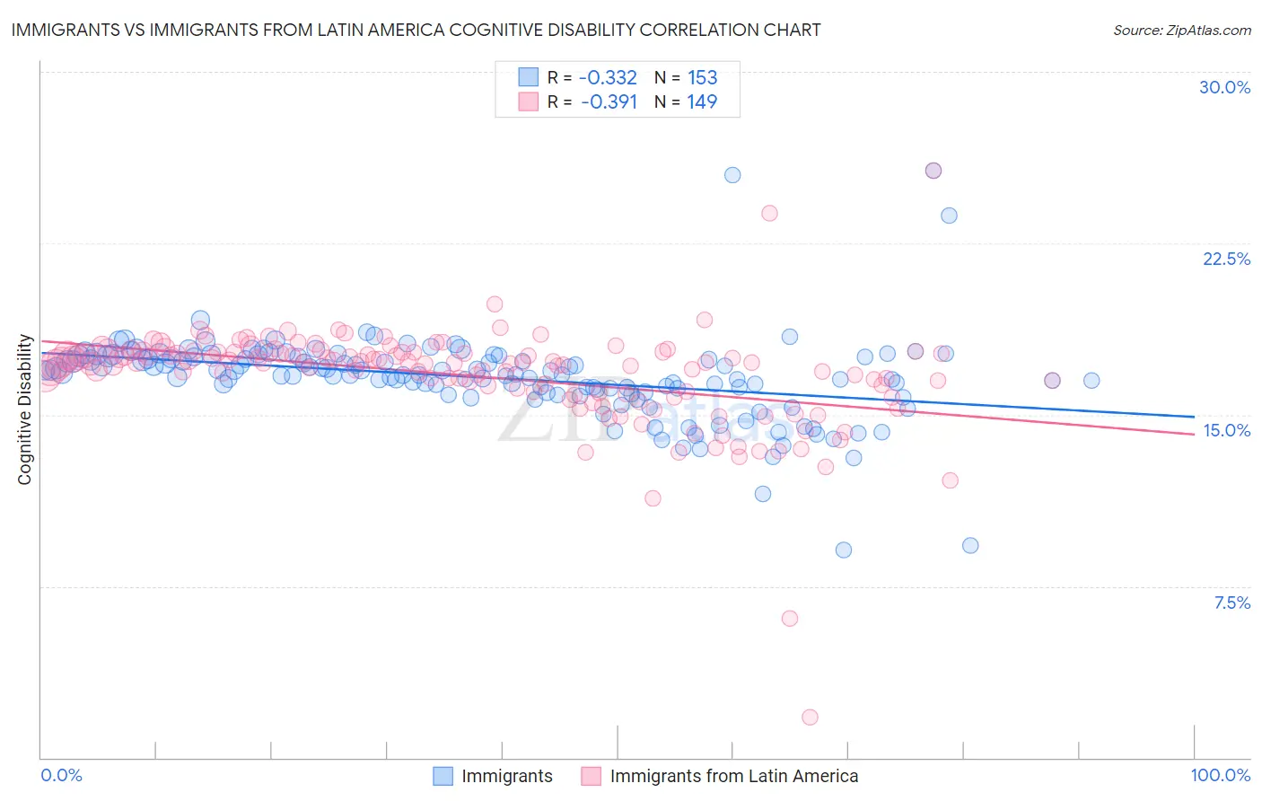 Immigrants vs Immigrants from Latin America Cognitive Disability