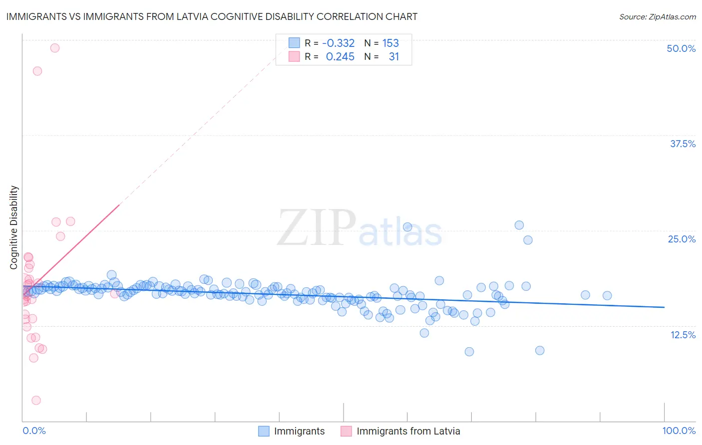 Immigrants vs Immigrants from Latvia Cognitive Disability