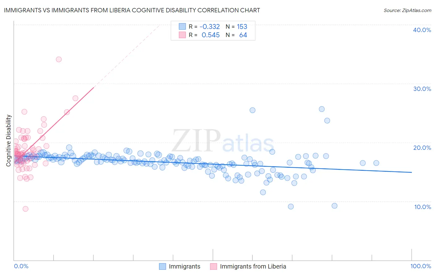 Immigrants vs Immigrants from Liberia Cognitive Disability