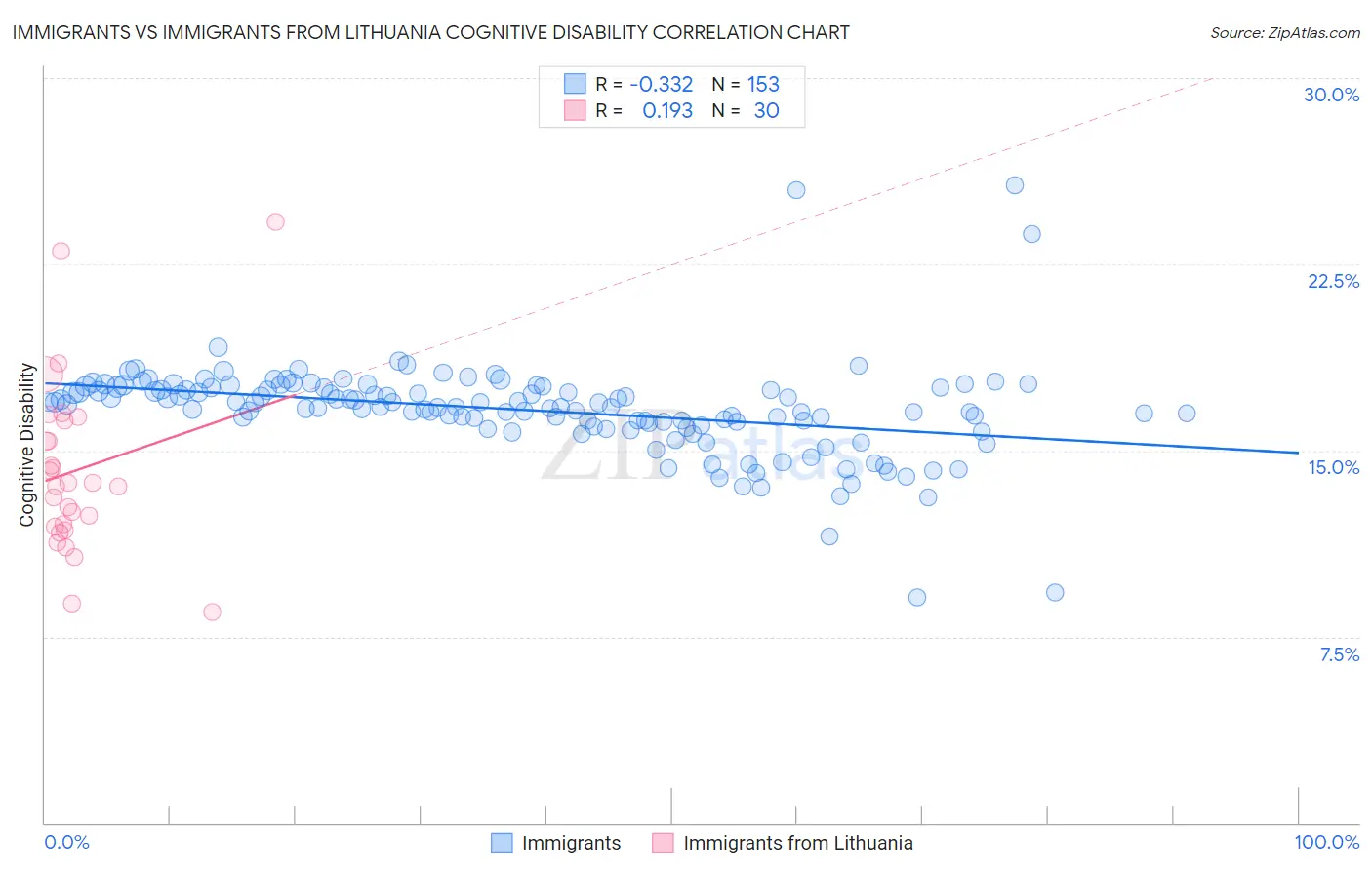 Immigrants vs Immigrants from Lithuania Cognitive Disability