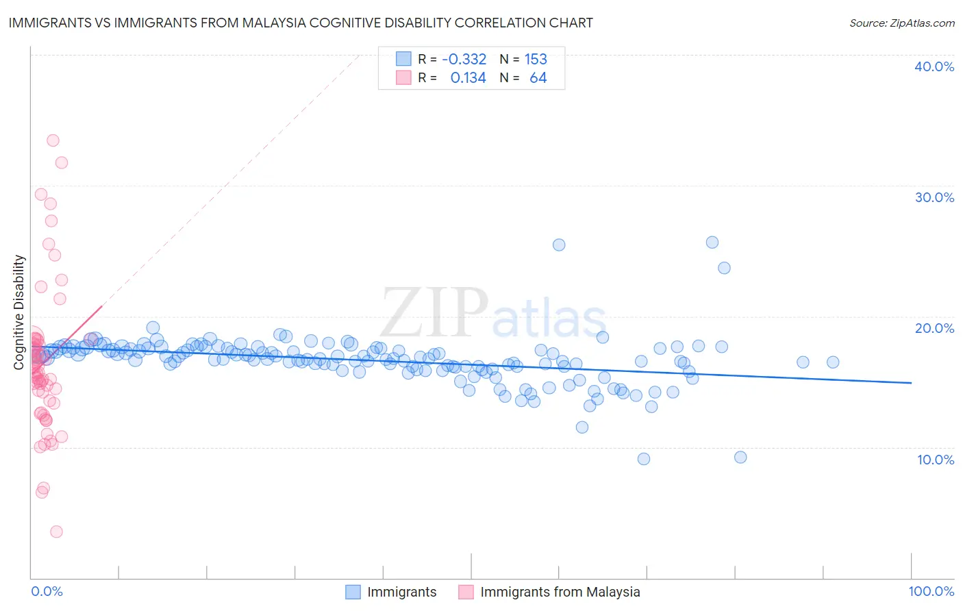 Immigrants vs Immigrants from Malaysia Cognitive Disability