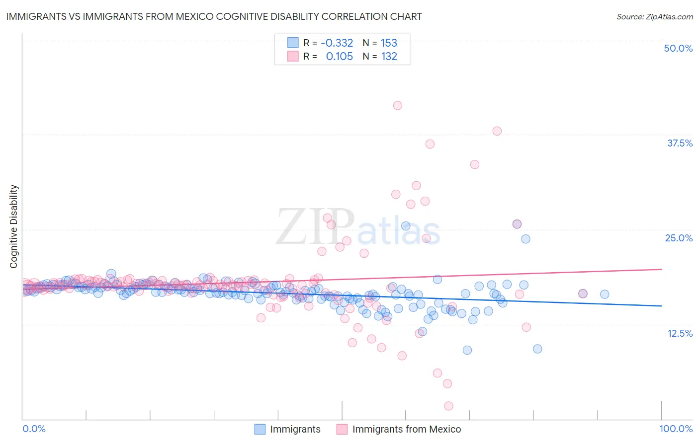 Immigrants vs Immigrants from Mexico Cognitive Disability
