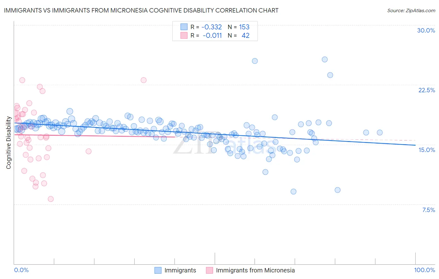 Immigrants vs Immigrants from Micronesia Cognitive Disability