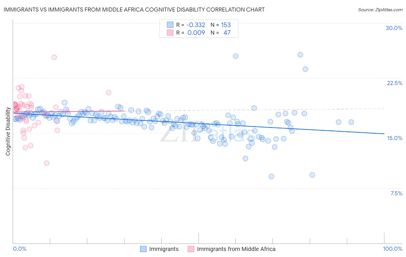 Immigrants vs Immigrants from Middle Africa Cognitive Disability