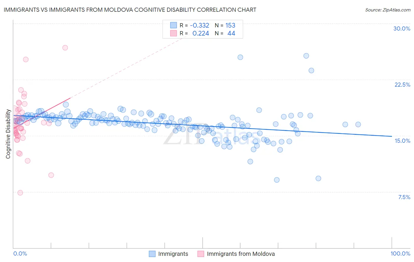 Immigrants vs Immigrants from Moldova Cognitive Disability