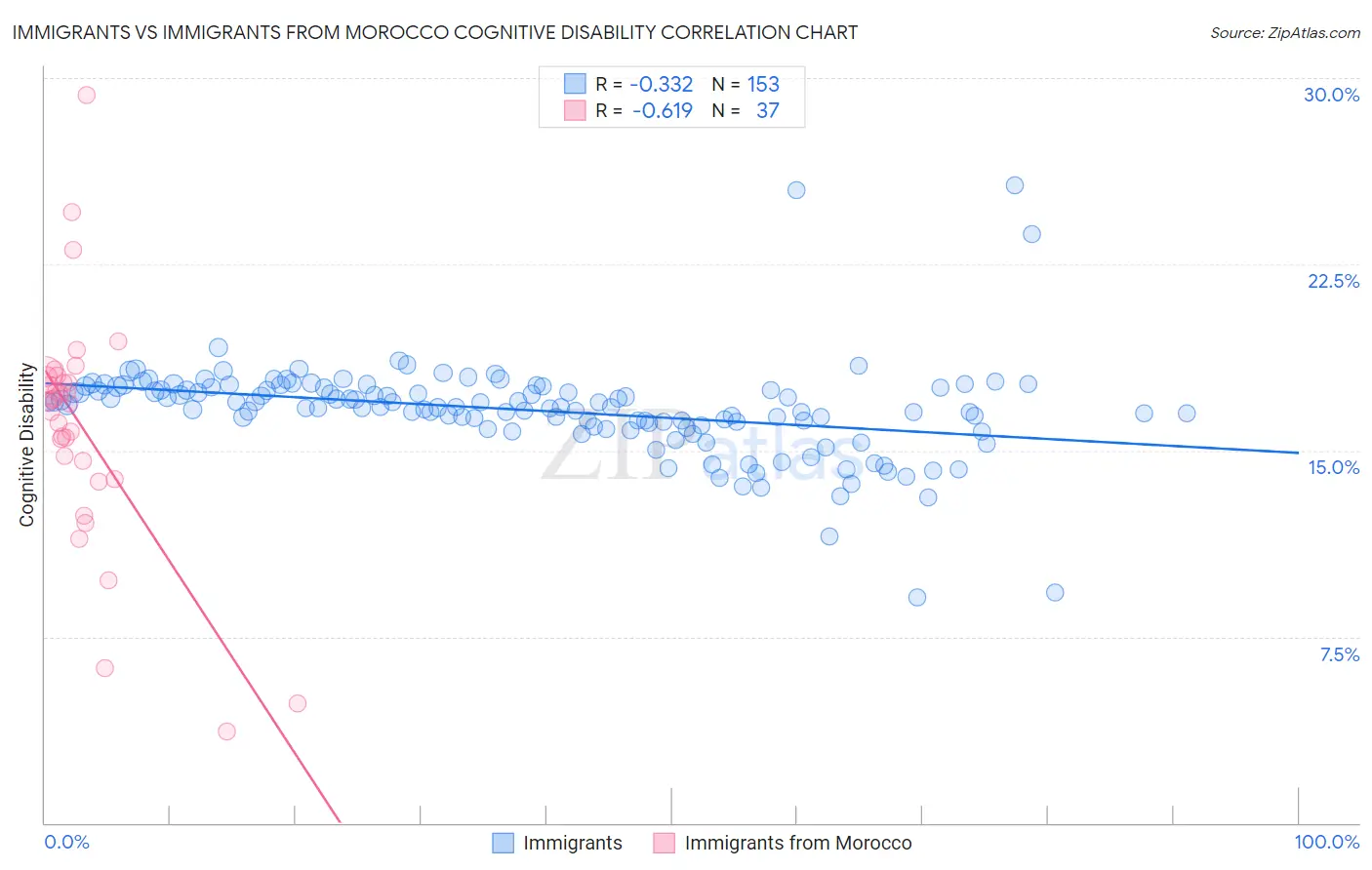 Immigrants vs Immigrants from Morocco Cognitive Disability