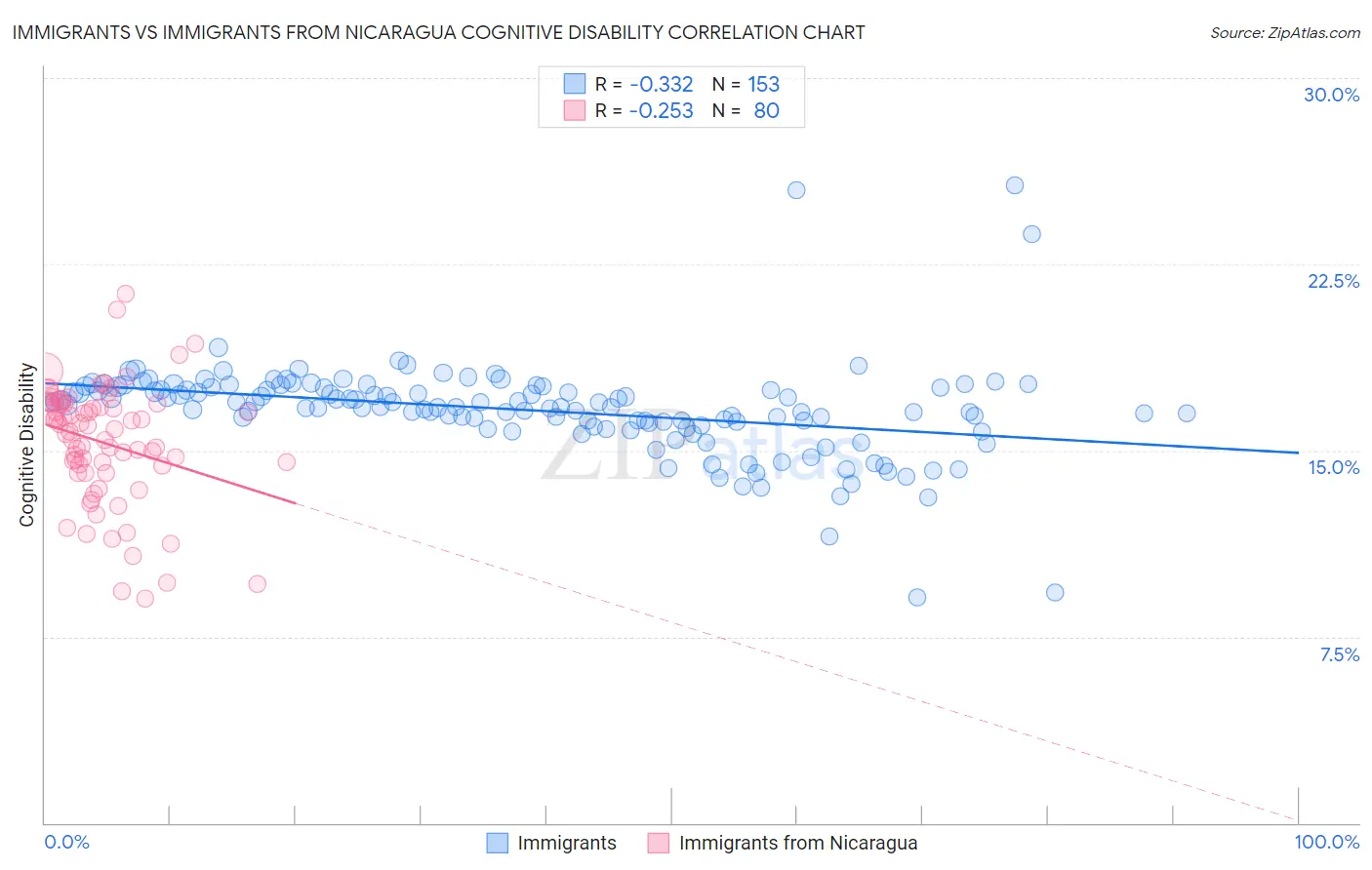 Immigrants vs Immigrants from Nicaragua Cognitive Disability