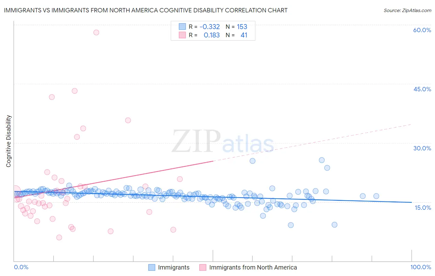 Immigrants vs Immigrants from North America Cognitive Disability