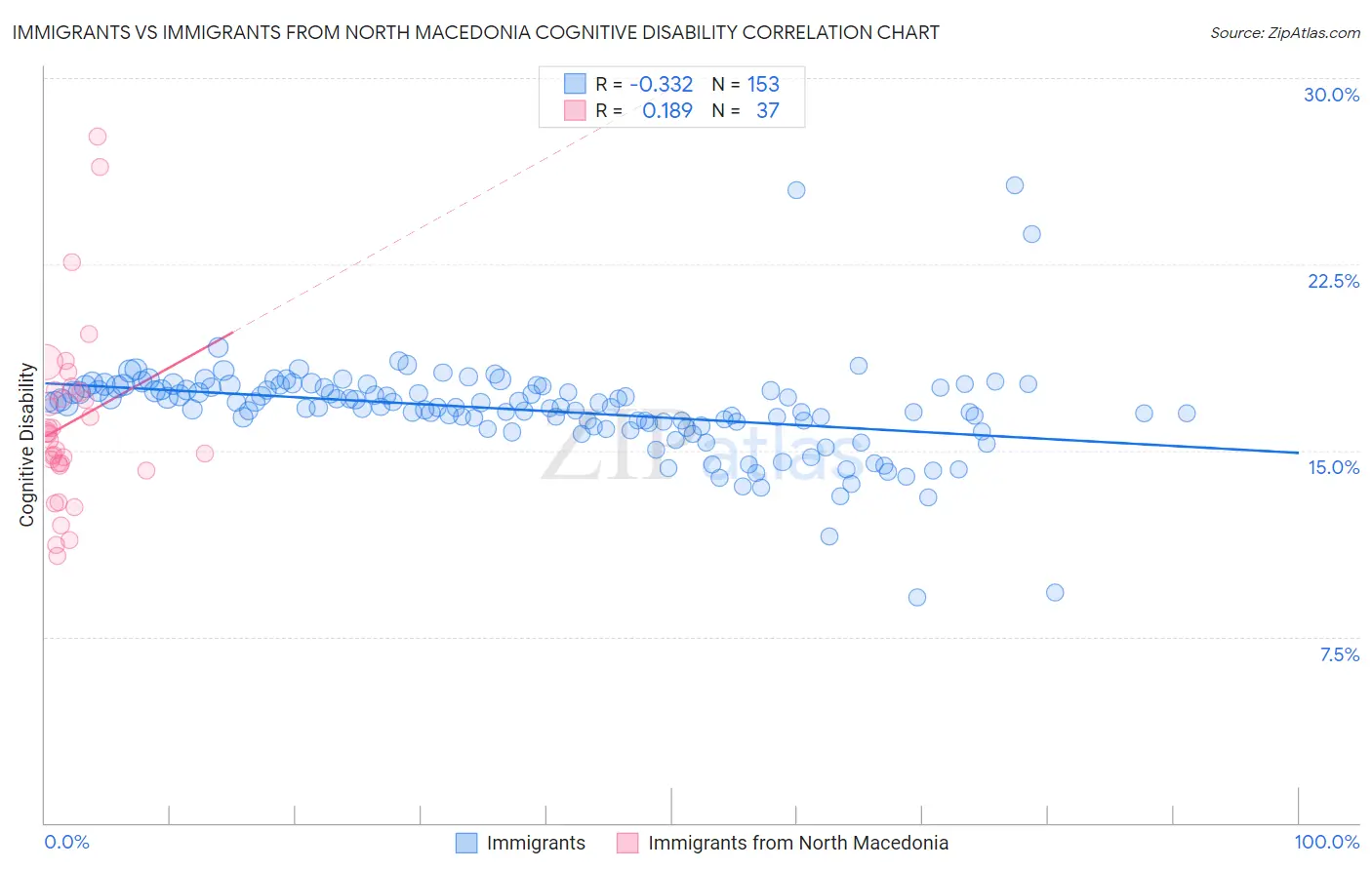 Immigrants vs Immigrants from North Macedonia Cognitive Disability