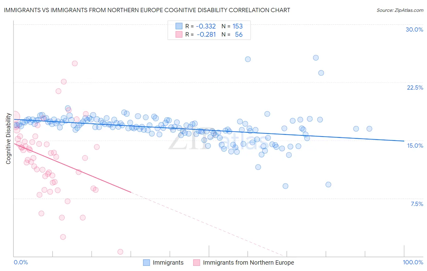 Immigrants vs Immigrants from Northern Europe Cognitive Disability