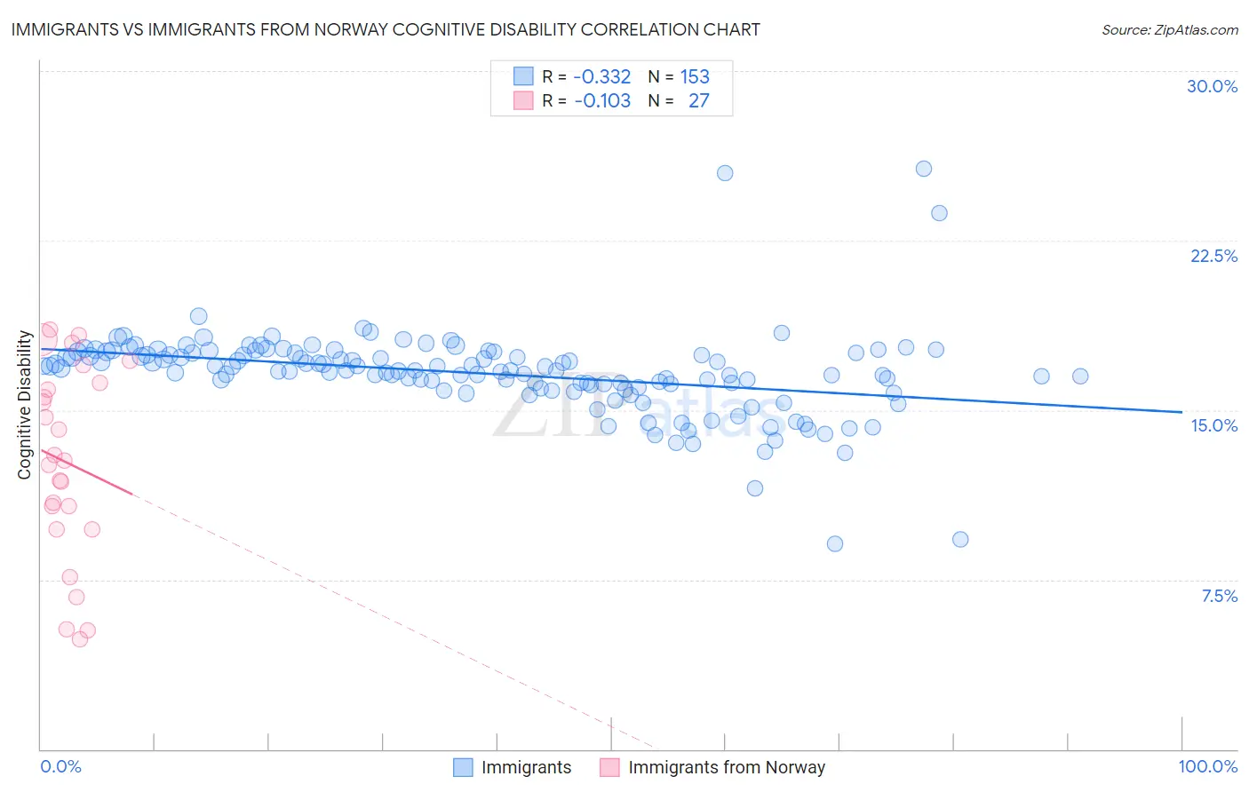 Immigrants vs Immigrants from Norway Cognitive Disability