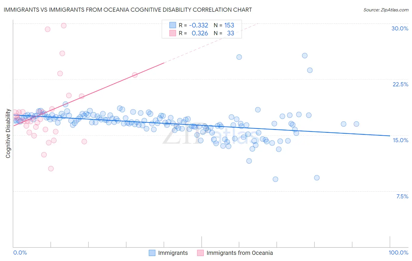 Immigrants vs Immigrants from Oceania Cognitive Disability