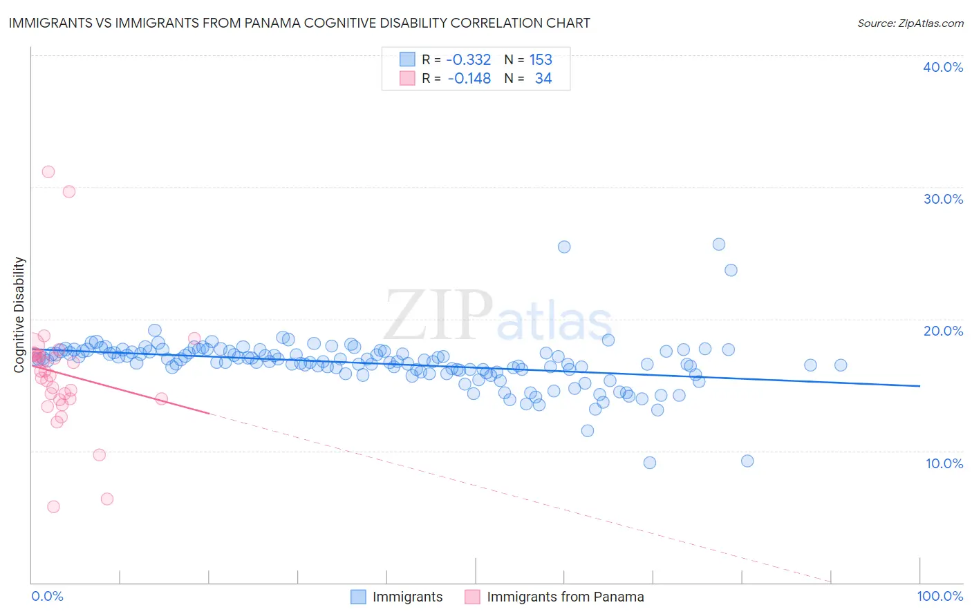 Immigrants vs Immigrants from Panama Cognitive Disability