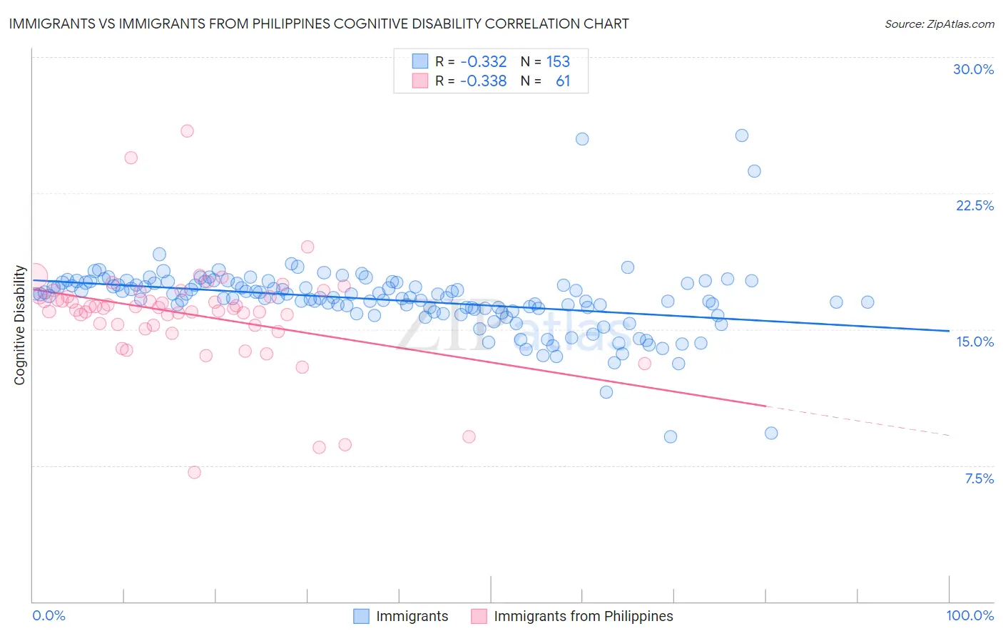 Immigrants vs Immigrants from Philippines Cognitive Disability