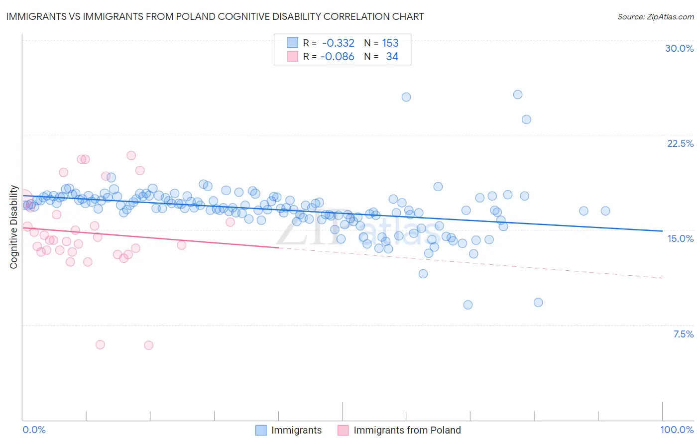 Immigrants vs Immigrants from Poland Cognitive Disability