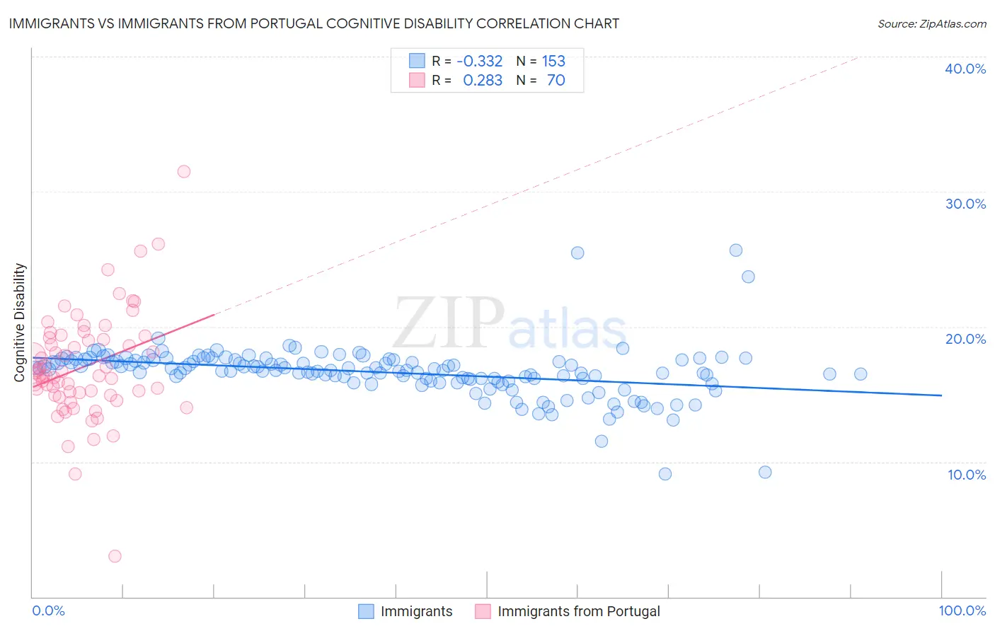 Immigrants vs Immigrants from Portugal Cognitive Disability