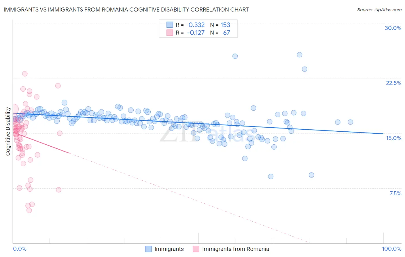 Immigrants vs Immigrants from Romania Cognitive Disability