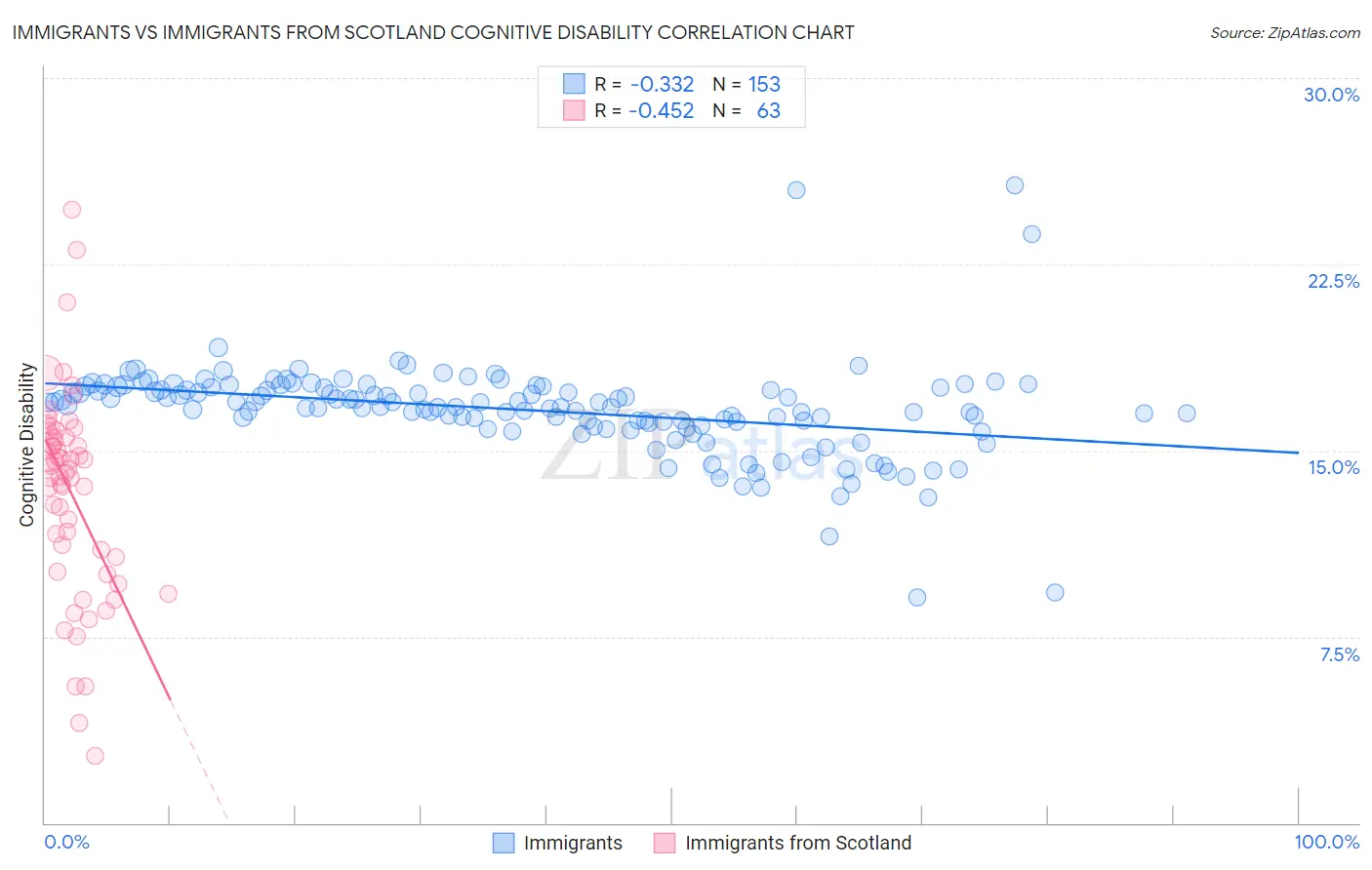 Immigrants vs Immigrants from Scotland Cognitive Disability