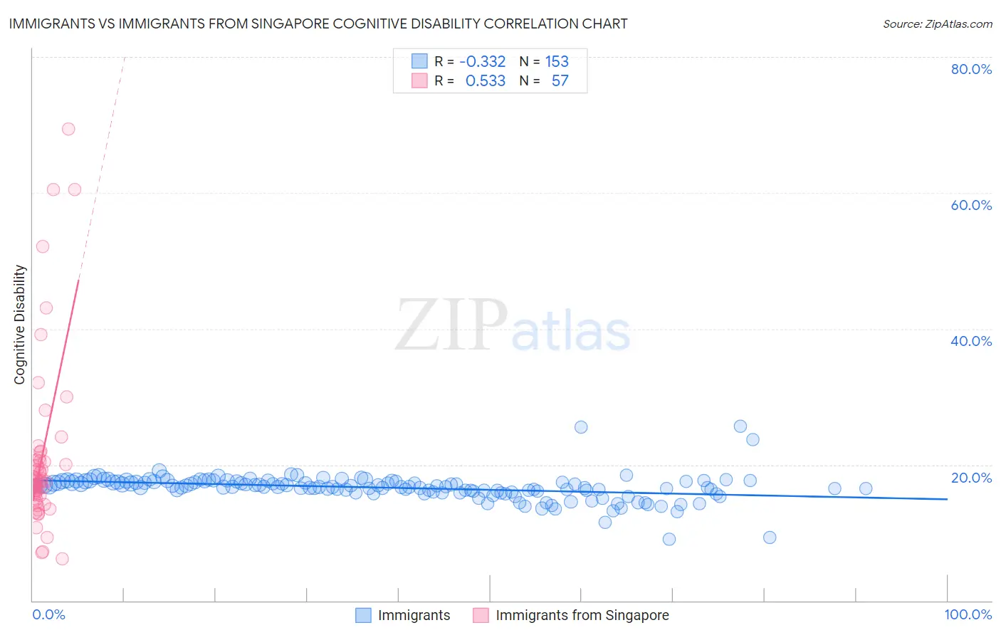 Immigrants vs Immigrants from Singapore Cognitive Disability