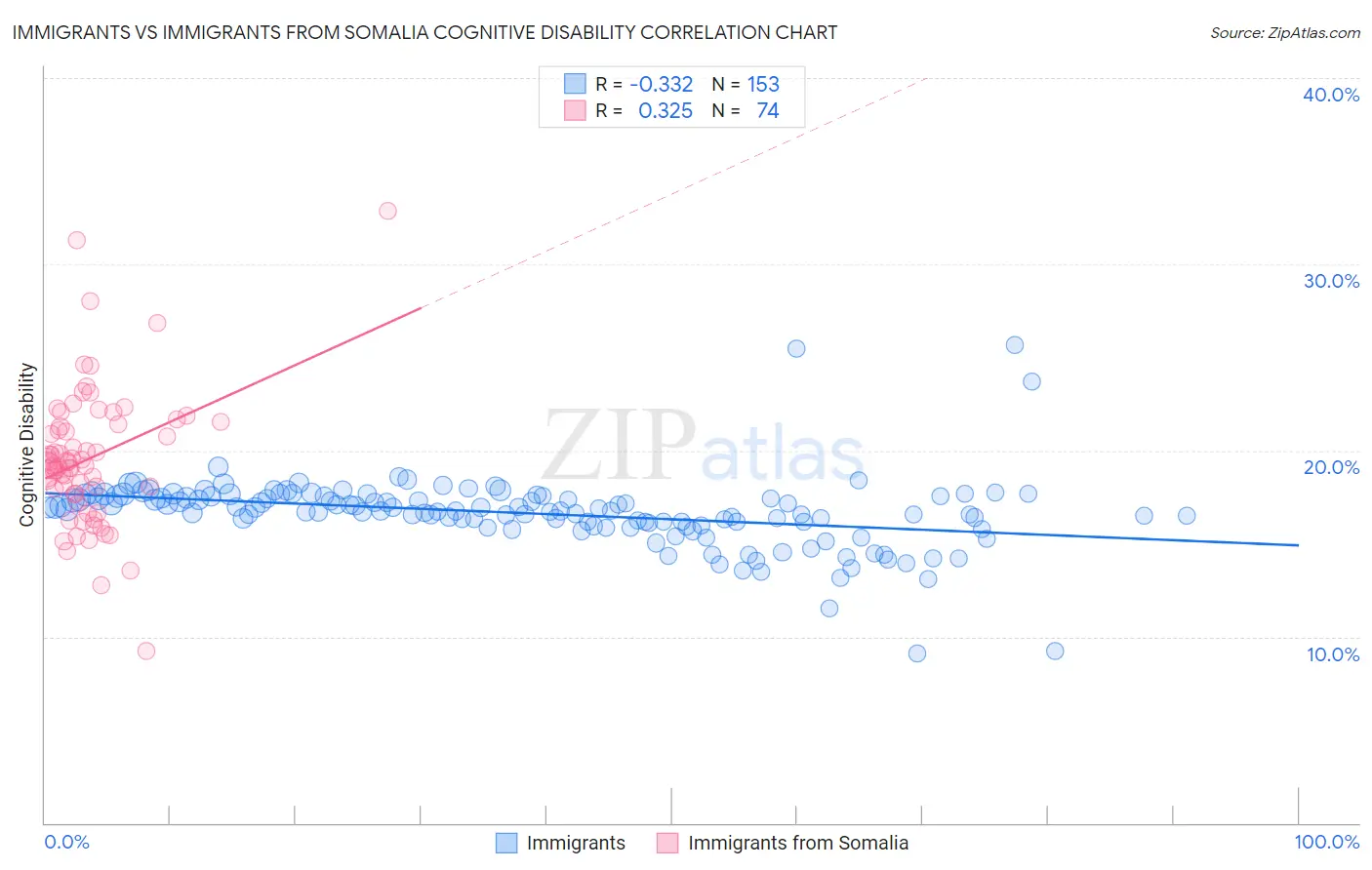 Immigrants vs Immigrants from Somalia Cognitive Disability
