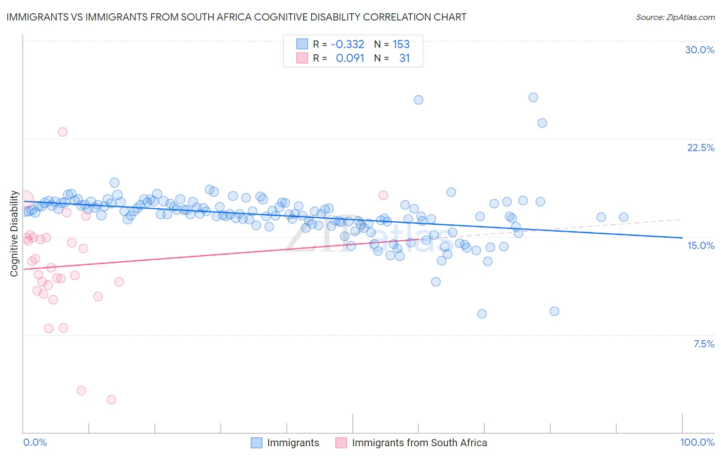 Immigrants vs Immigrants from South Africa Cognitive Disability