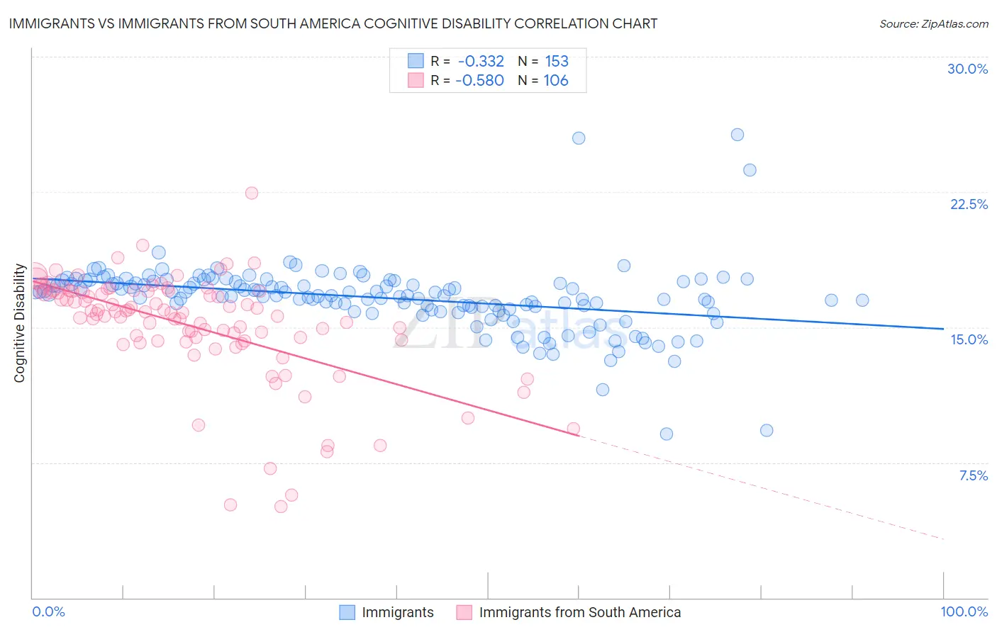 Immigrants vs Immigrants from South America Cognitive Disability
