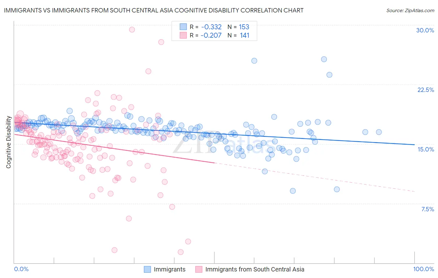 Immigrants vs Immigrants from South Central Asia Cognitive Disability