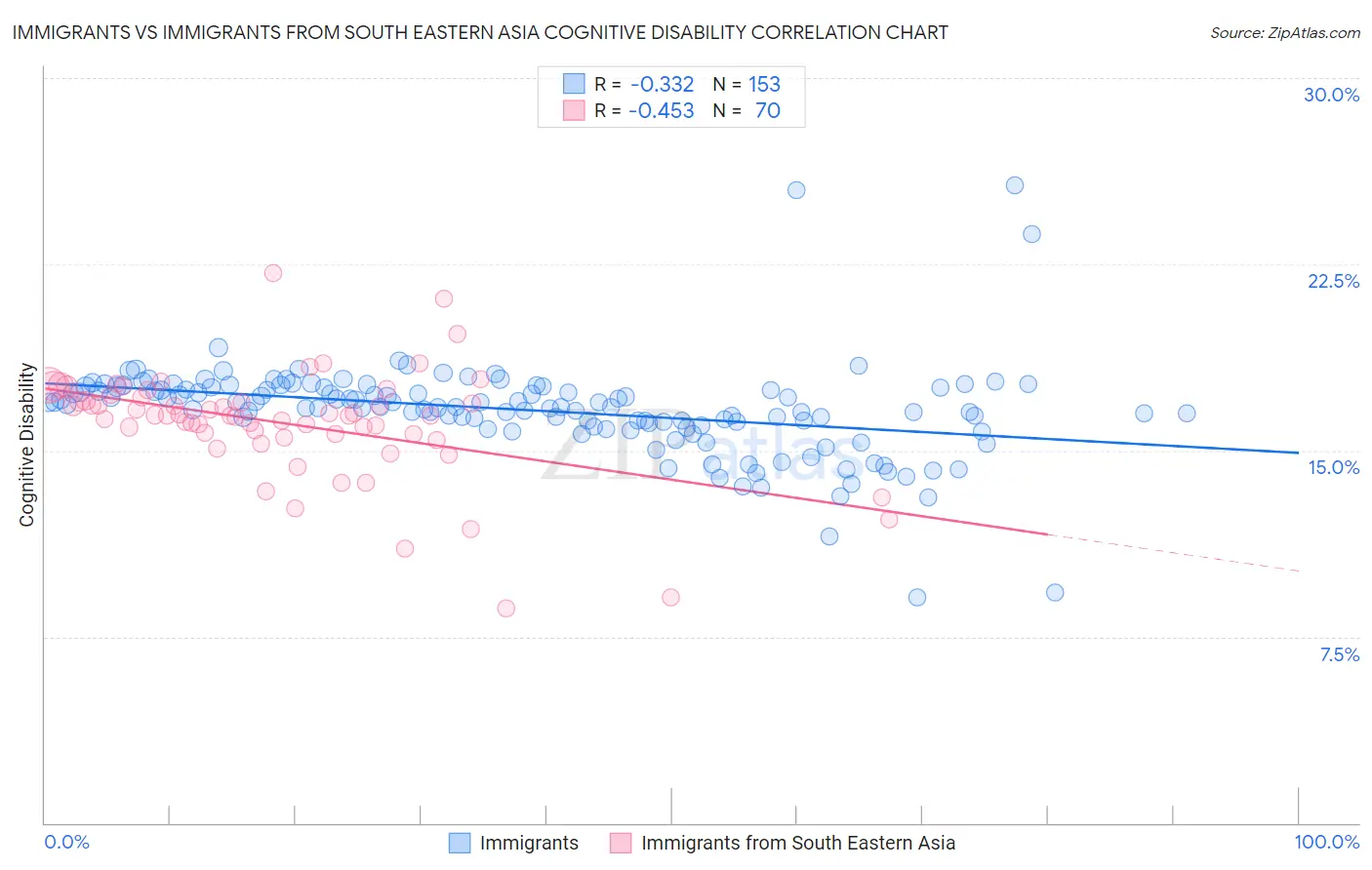Immigrants vs Immigrants from South Eastern Asia Cognitive Disability