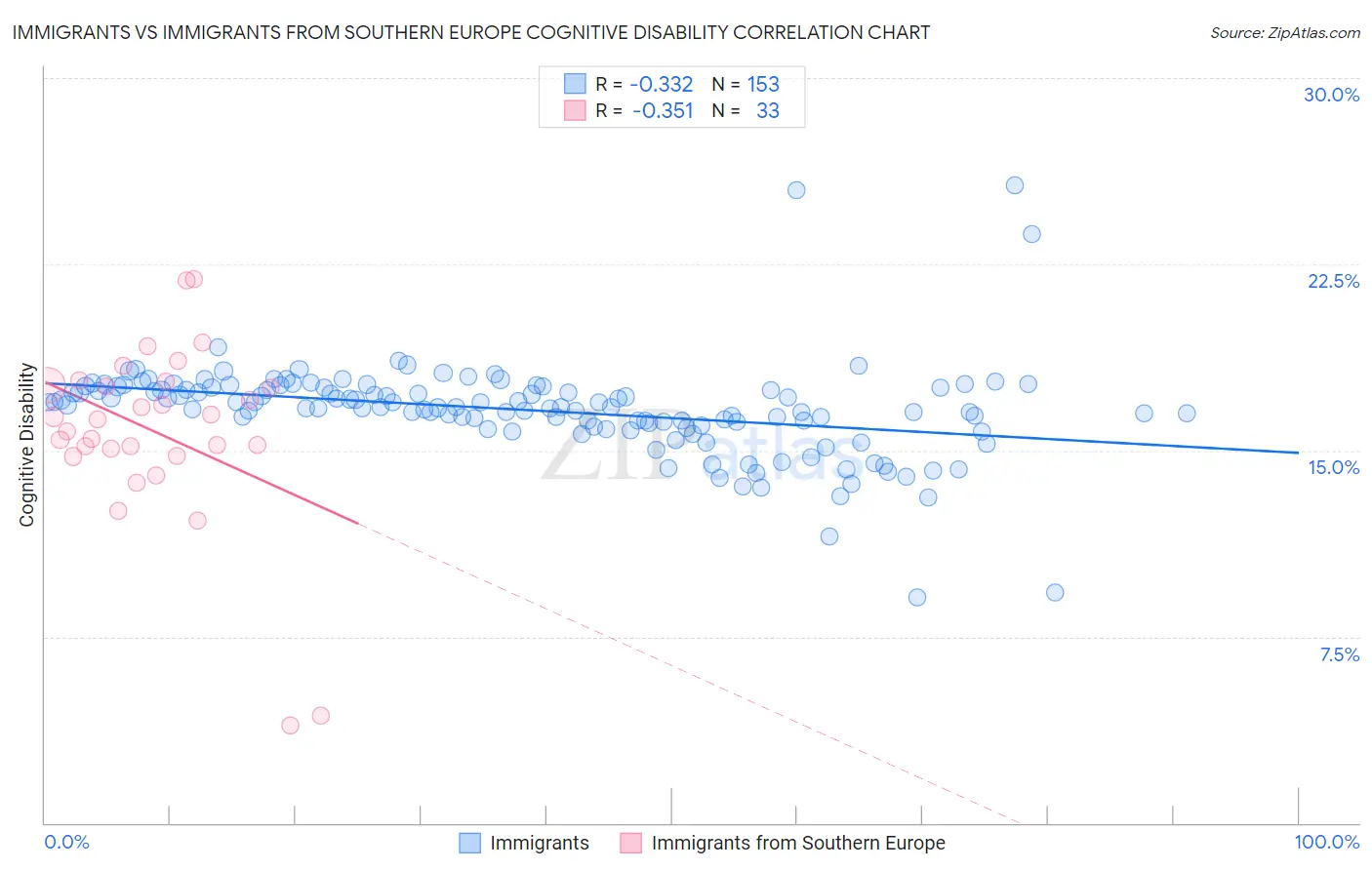 Immigrants vs Immigrants from Southern Europe Cognitive Disability