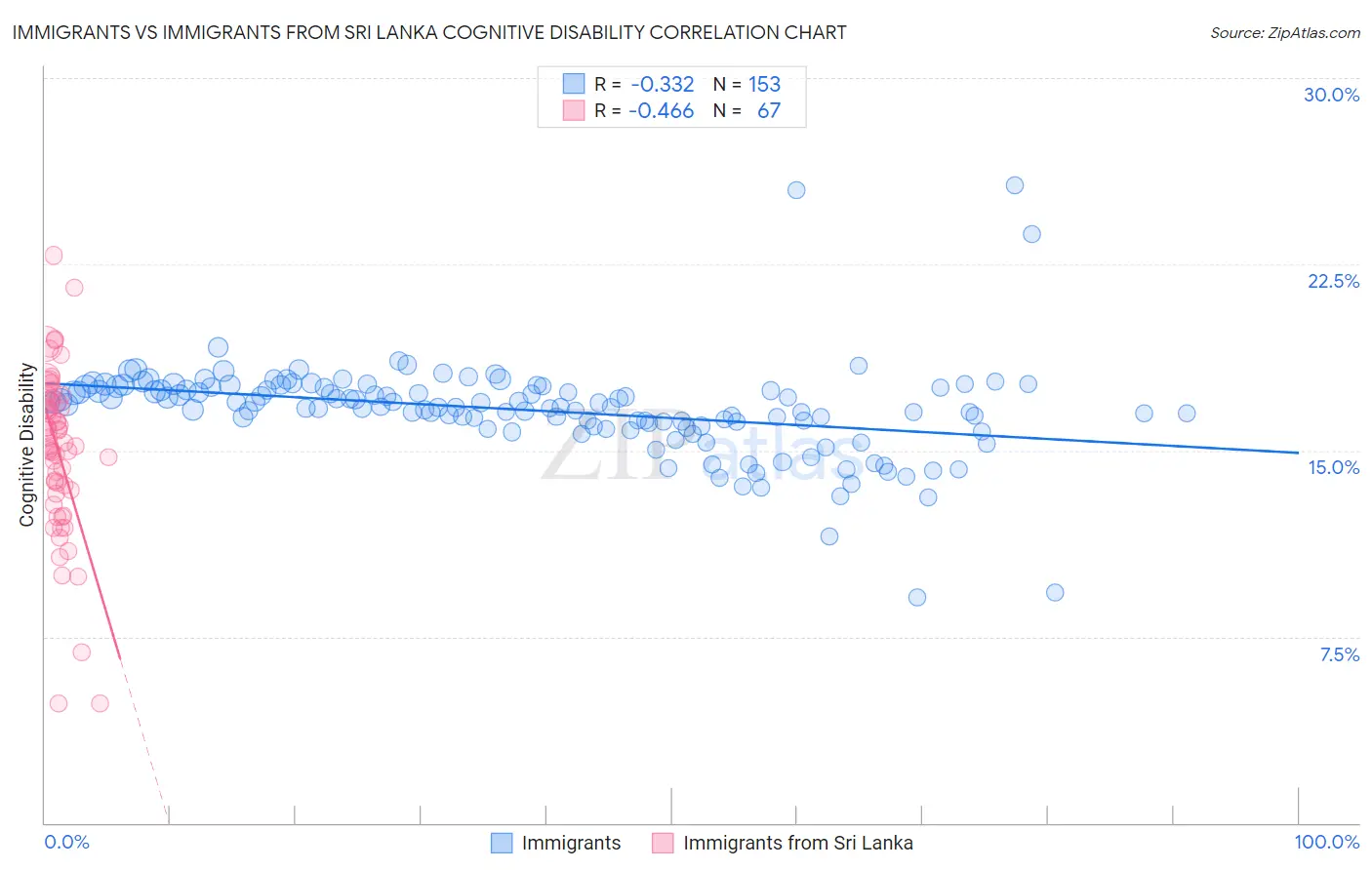 Immigrants vs Immigrants from Sri Lanka Cognitive Disability