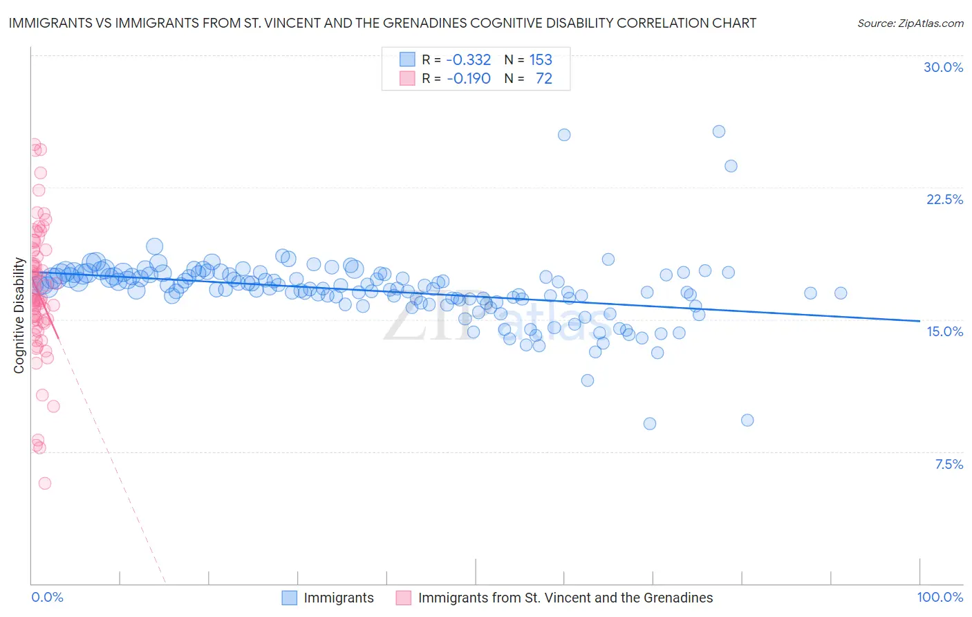 Immigrants vs Immigrants from St. Vincent and the Grenadines Cognitive Disability