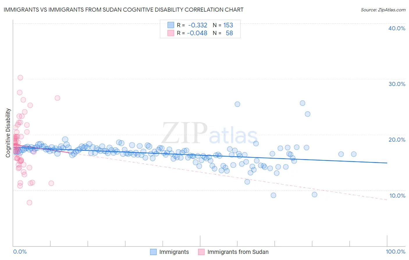 Immigrants vs Immigrants from Sudan Cognitive Disability