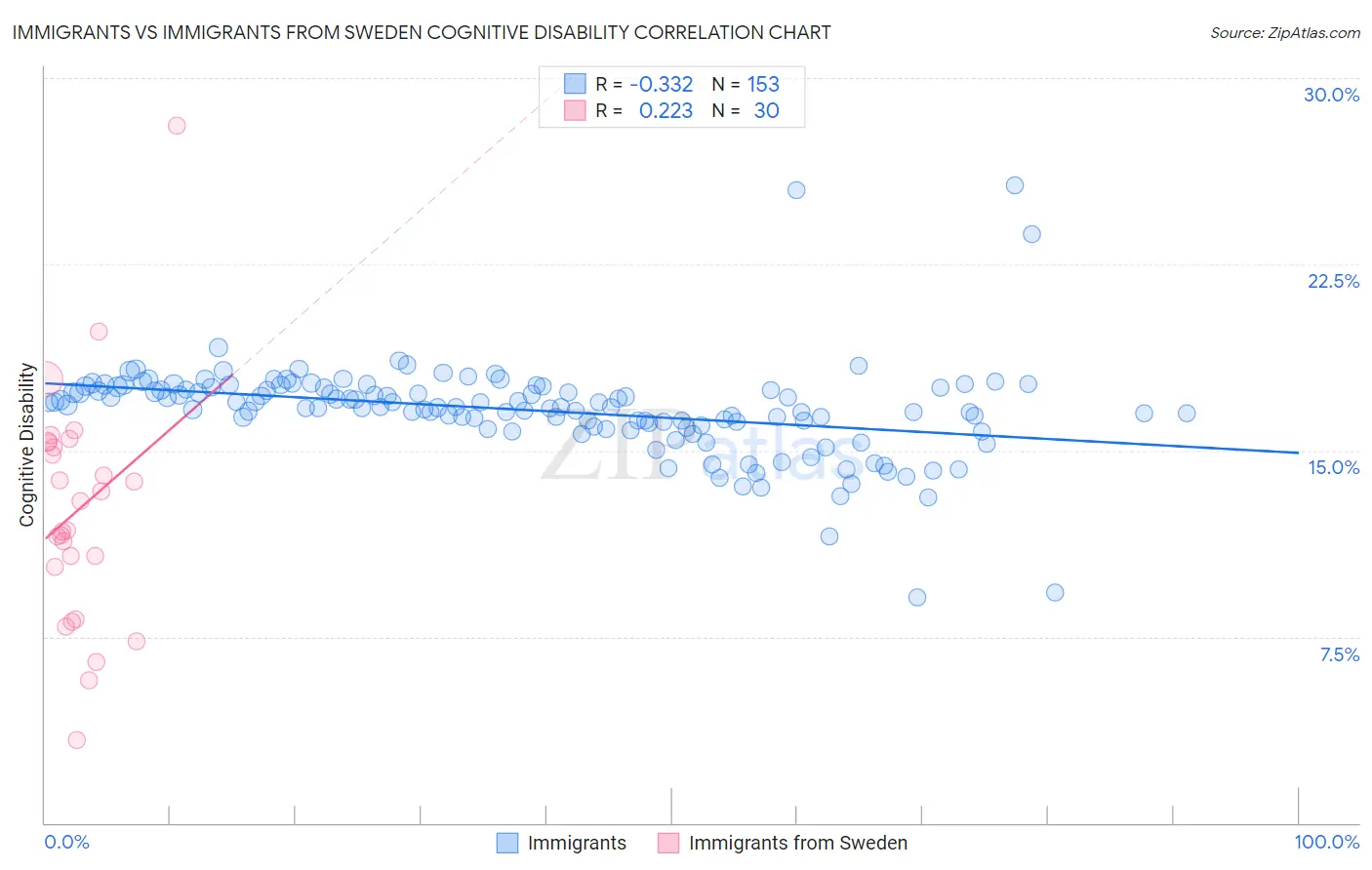 Immigrants vs Immigrants from Sweden Cognitive Disability