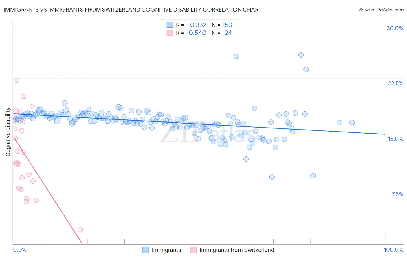 Immigrants vs Immigrants from Switzerland Cognitive Disability