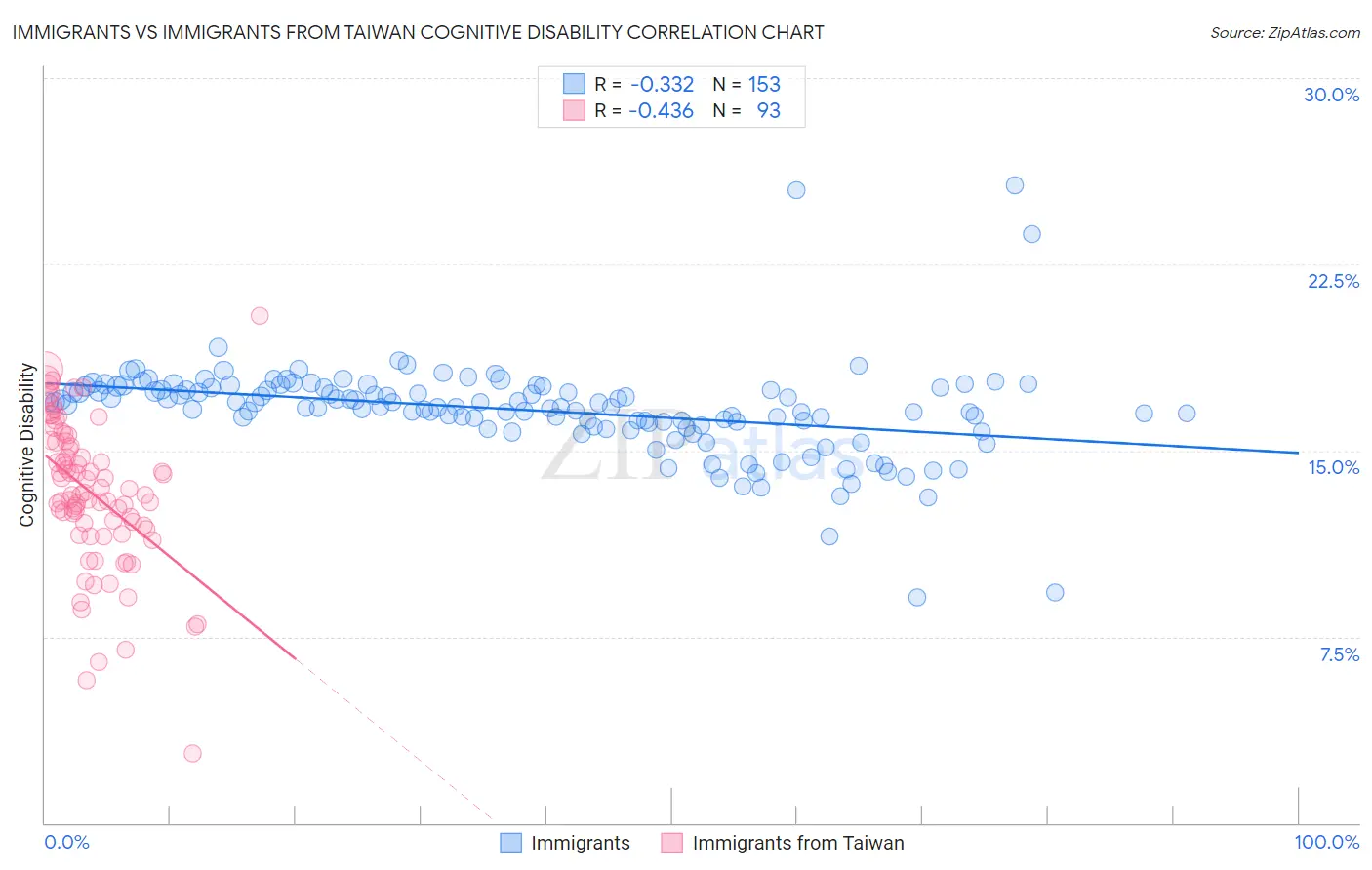 Immigrants vs Immigrants from Taiwan Cognitive Disability