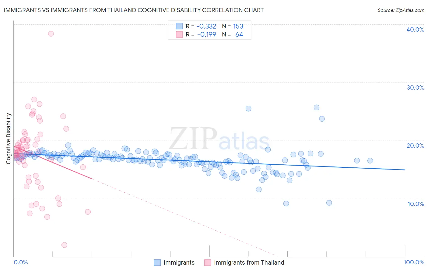 Immigrants vs Immigrants from Thailand Cognitive Disability