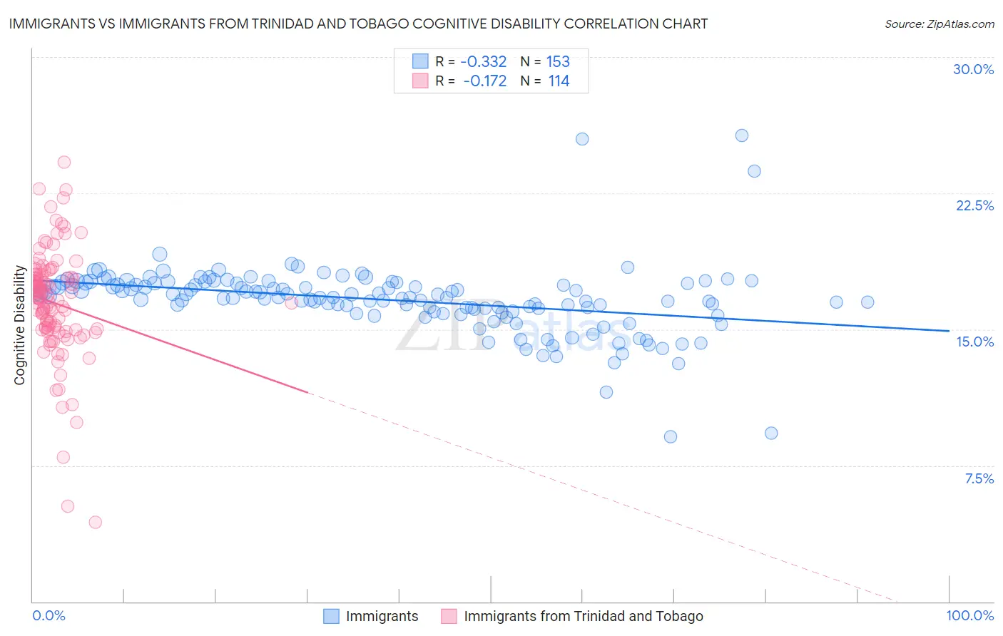Immigrants vs Immigrants from Trinidad and Tobago Cognitive Disability
