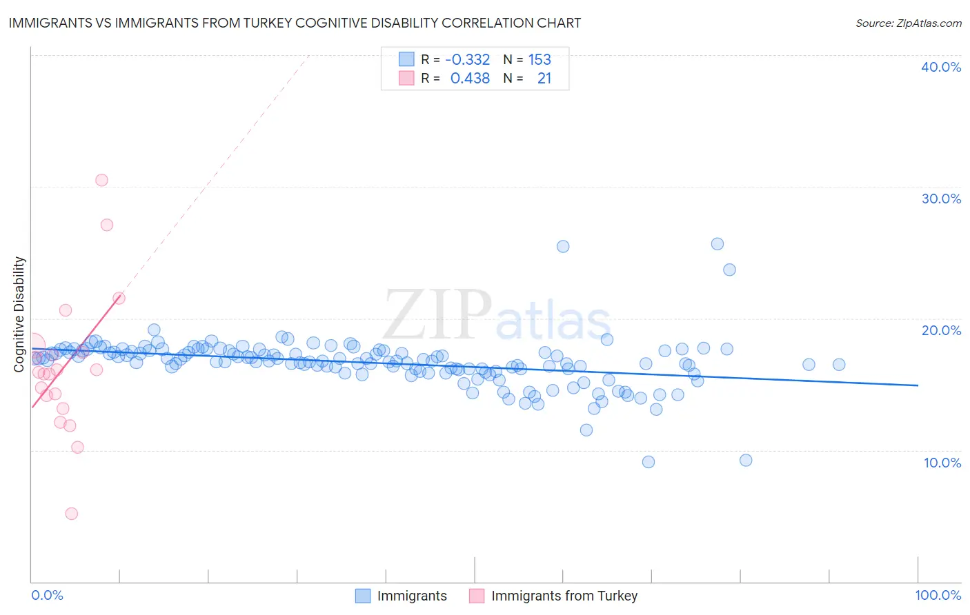 Immigrants vs Immigrants from Turkey Cognitive Disability