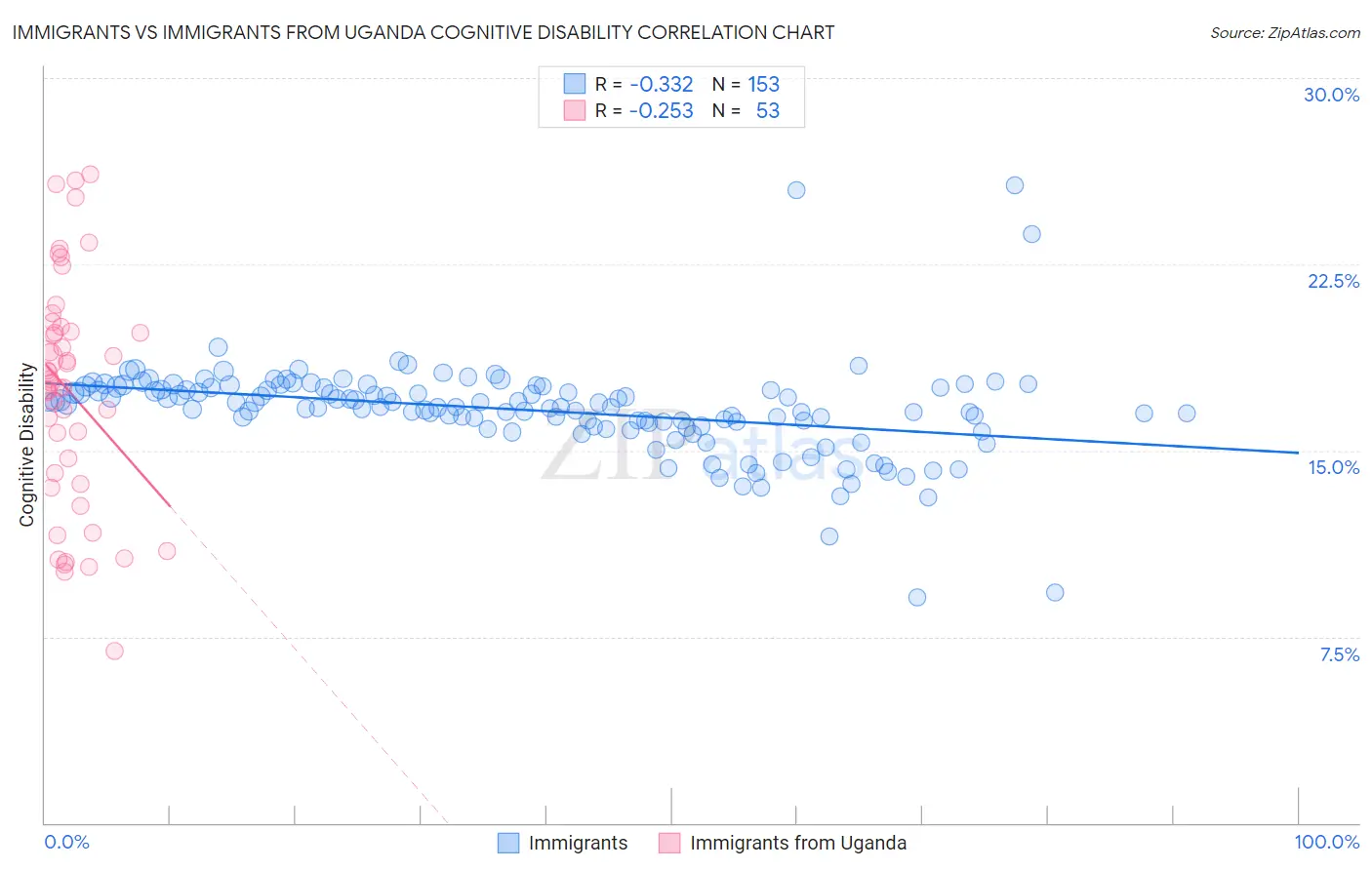 Immigrants vs Immigrants from Uganda Cognitive Disability